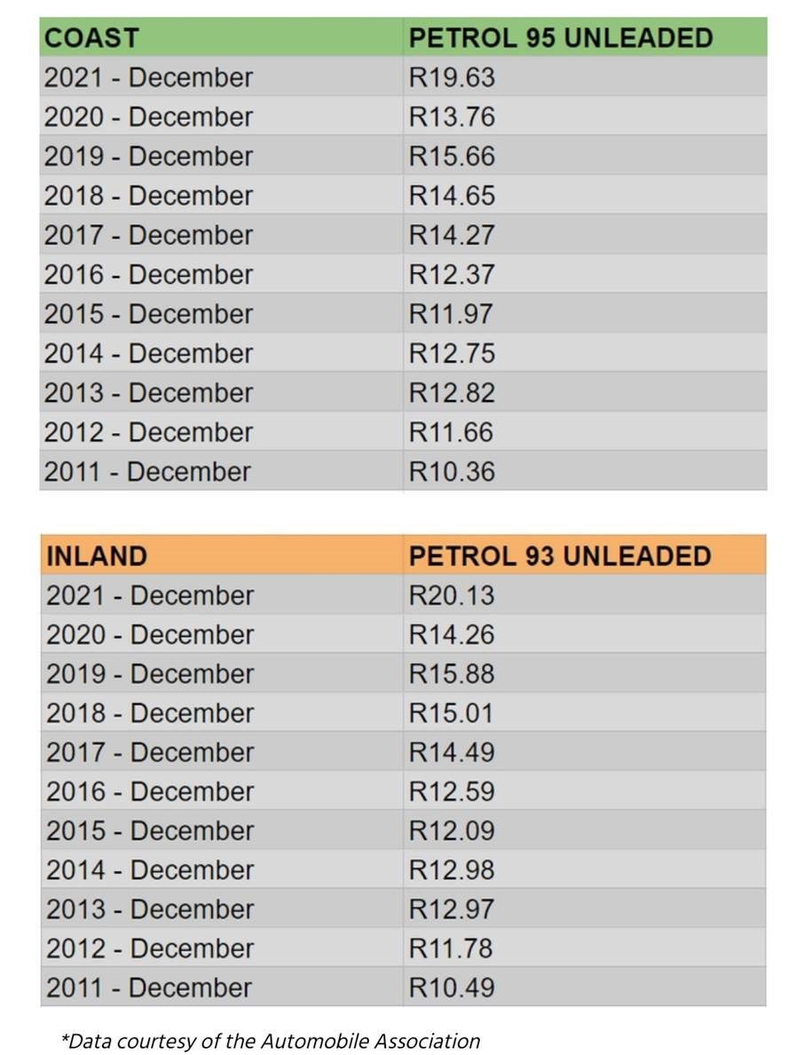 December 2021 Fuel Increase